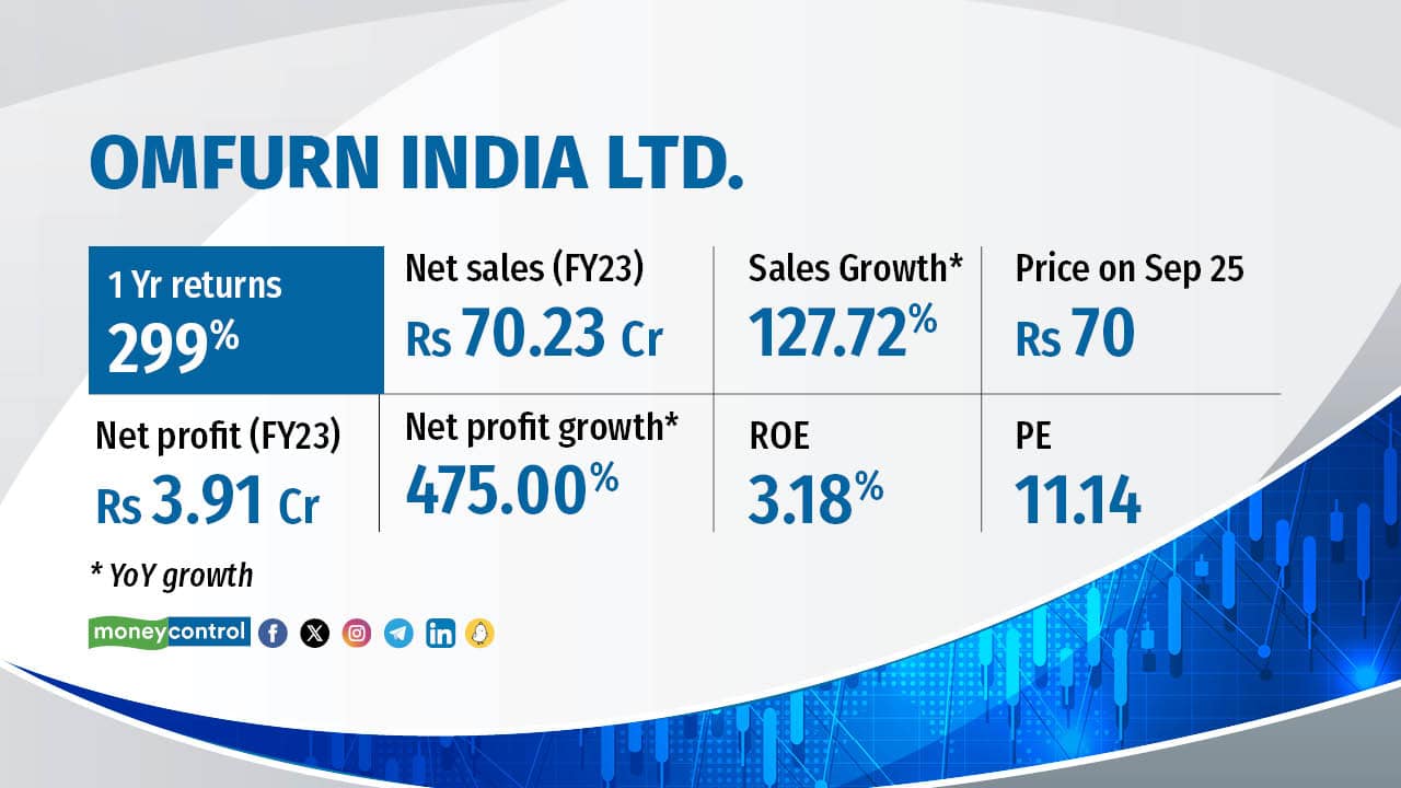 Omfurn India is a furniture manufacturer and supplier. The company engages in making wooden doors and modular furniture for kitchens, wardrobe and offices. The company got listed on NSE in October 2017. 