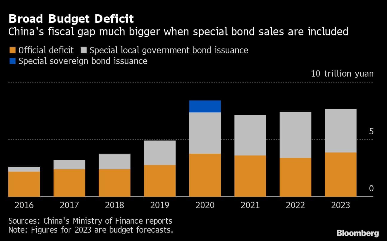Broad Budget Deficit | China's fiscal gap much bigger when special bond sales are included