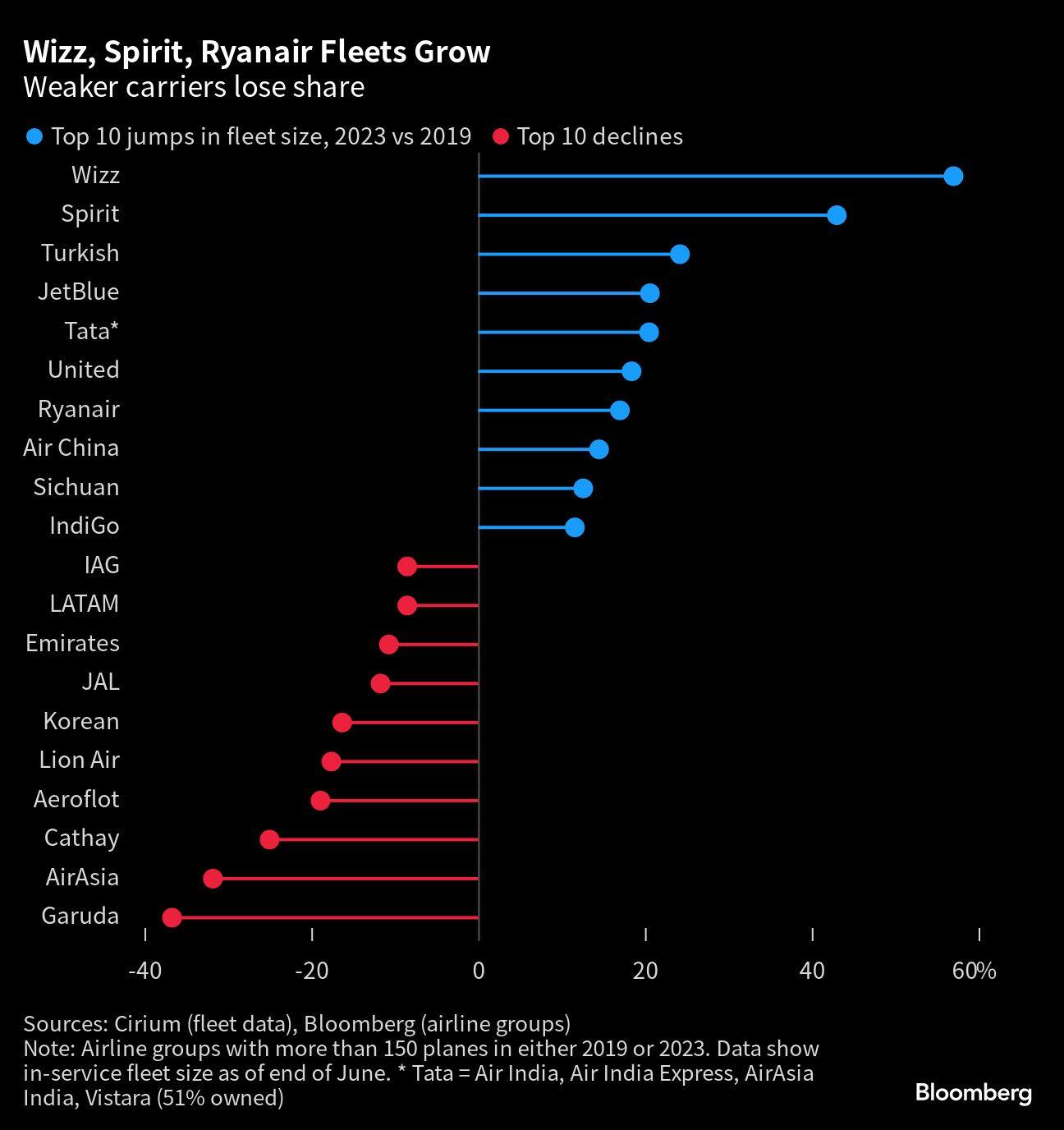 Wizz, Spirit, Ryanair Fleets Grow | Weaker carriers lose share