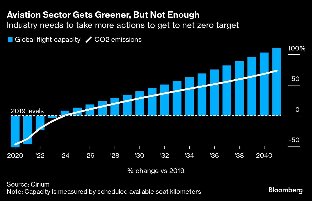 Aviation Sector Gets Greener, But Not Enough | Industry needs to take more actions to get to net zero target