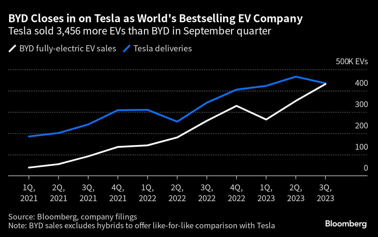 BYD Closes in on Tesla as World's Bestselling EV Company  | Tesla sold 3,456 more EVs than BYD in September quarter