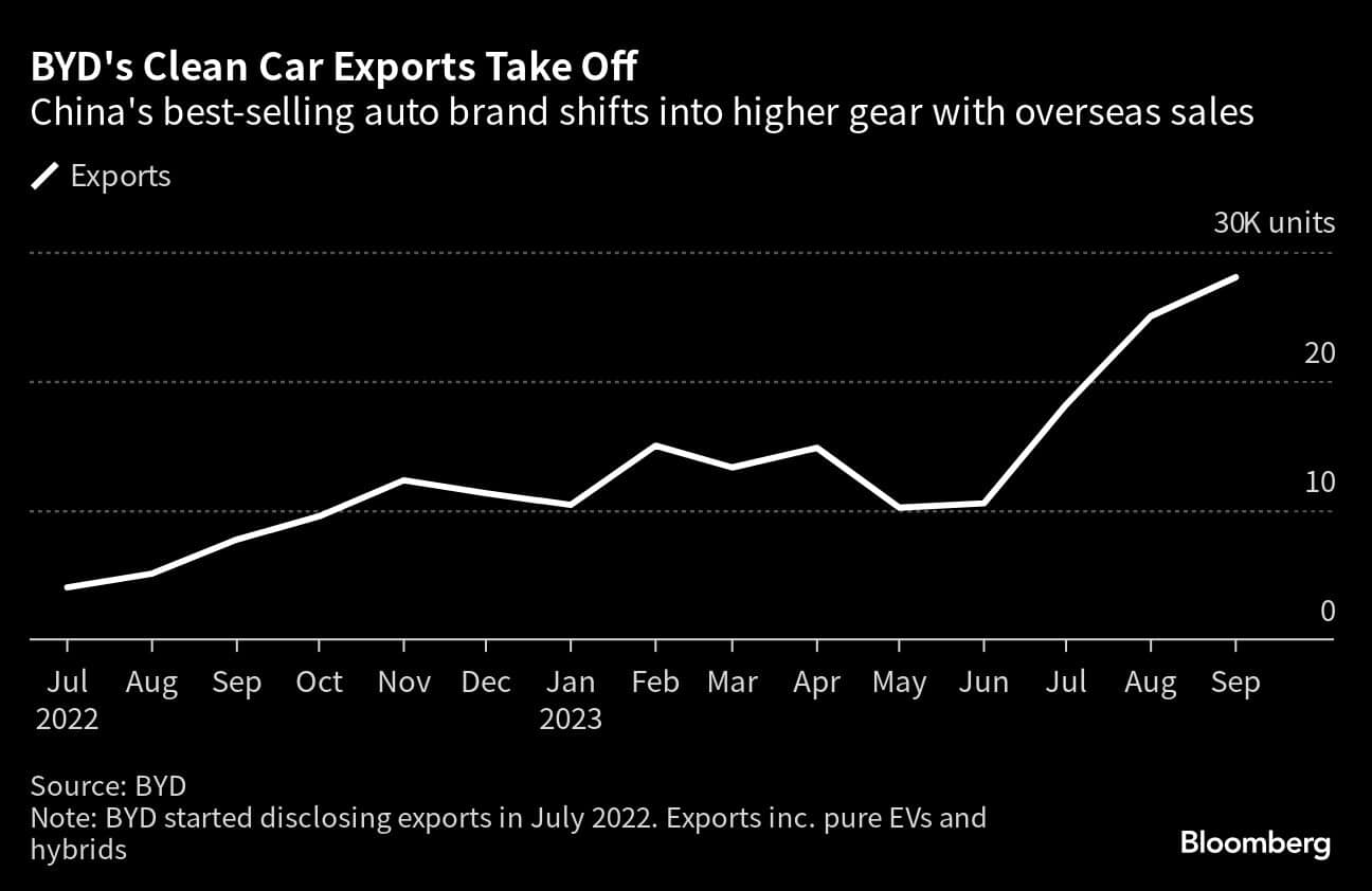 BYD's Clean Car Exports Take Off | China's best-selling auto brand shifts into higher gear with overseas sales