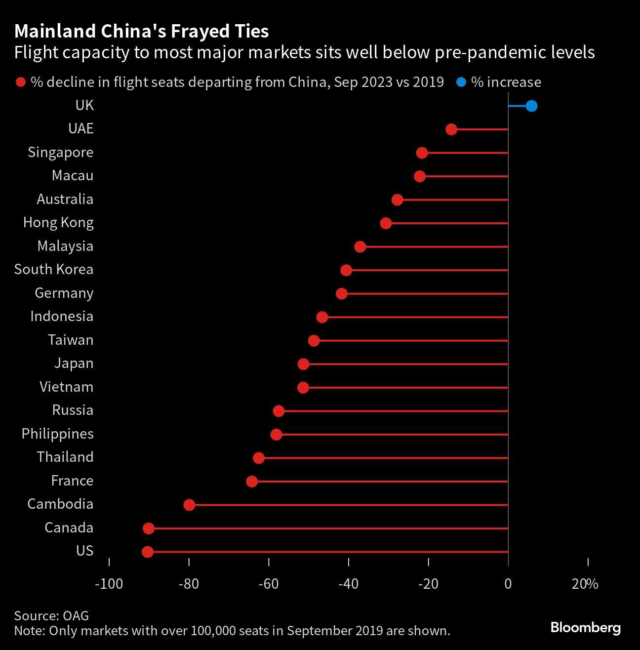Mainland China's Frayed Ties | Flight capacity to most major markets sits well below pre-pandemic levels