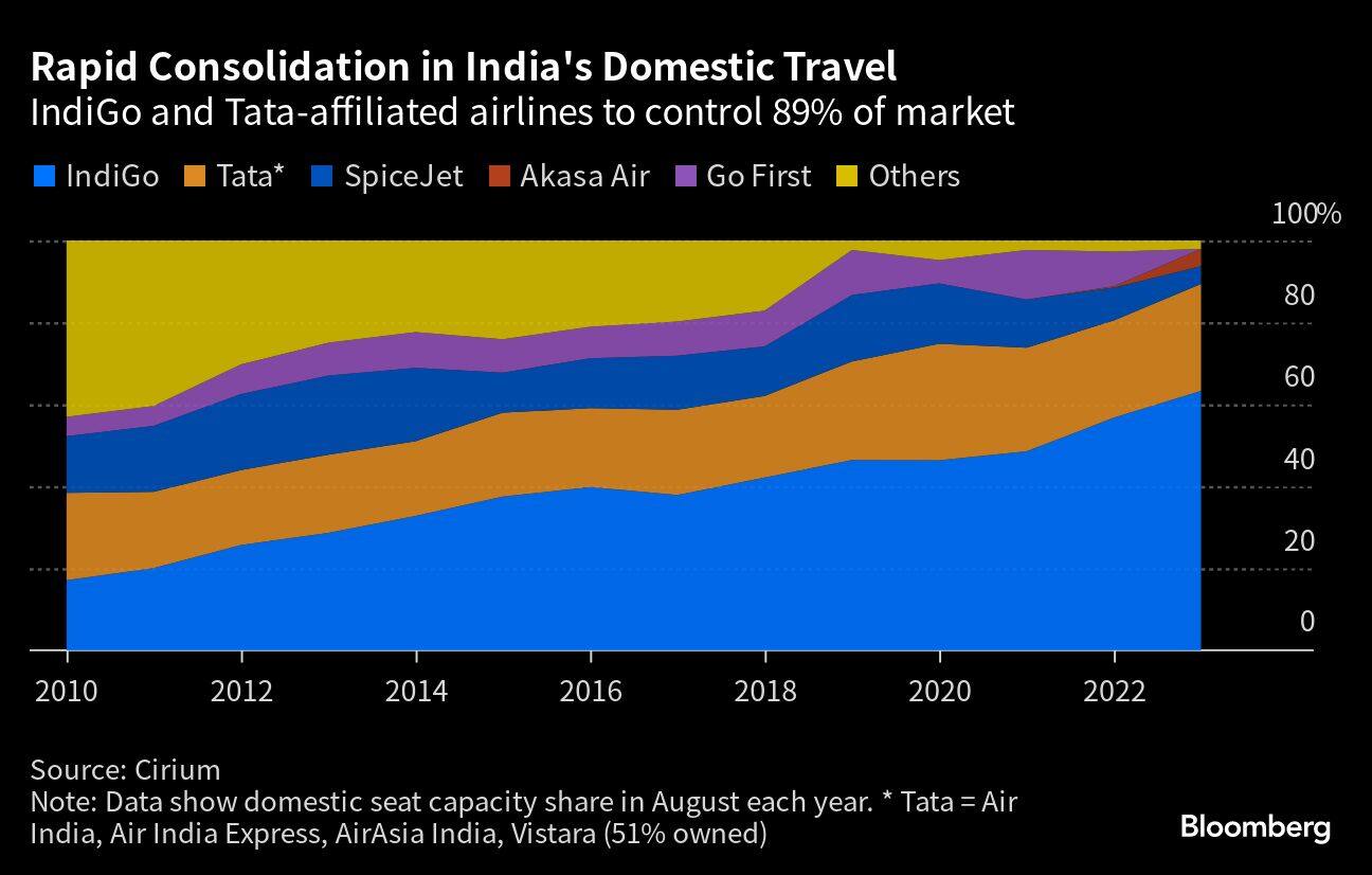 Rapid Consolidation in India's Domestic Travel | IndiGo and Tata-affiliated airlines to control 89% of market
