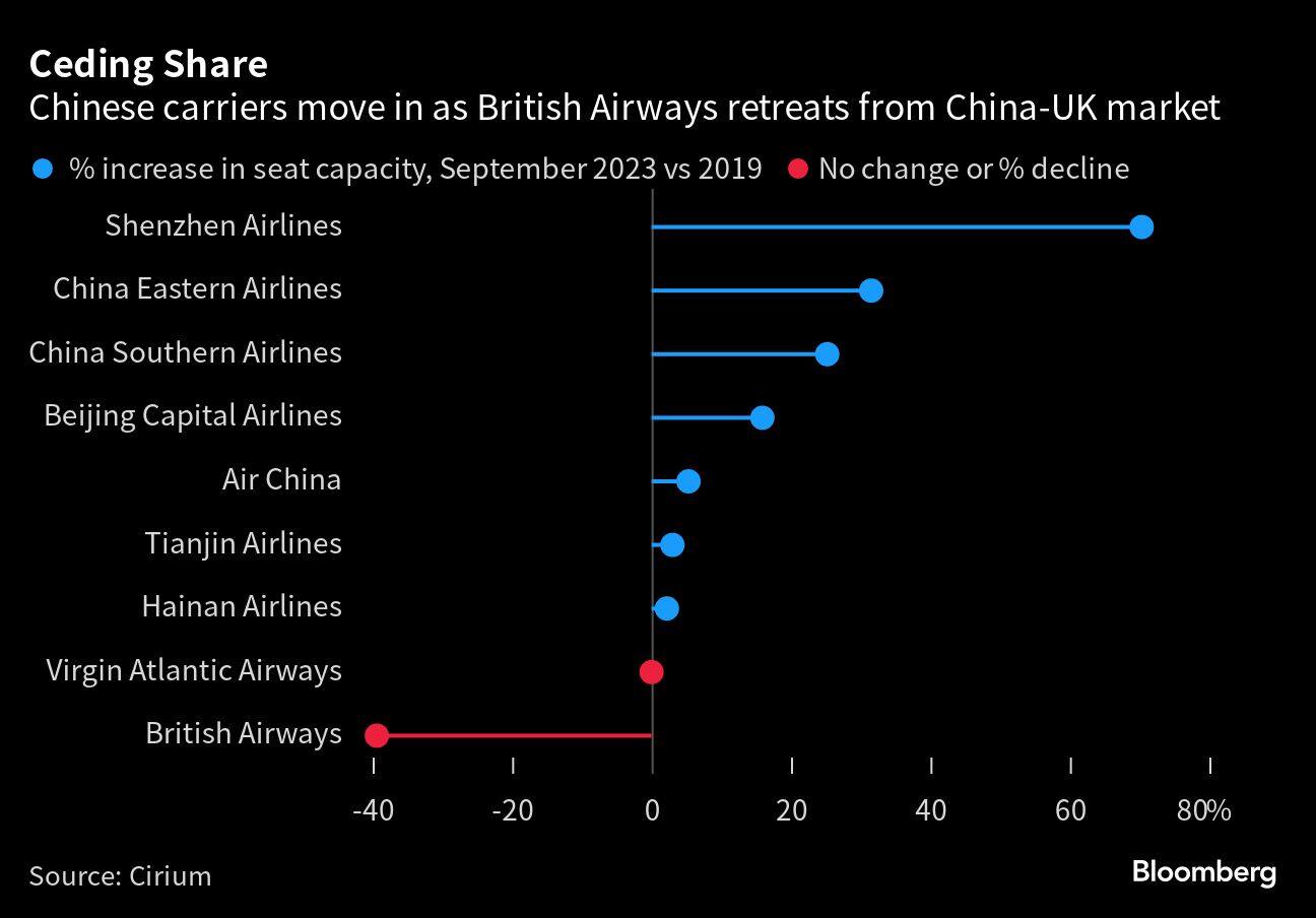 Ceding Share | Chinese carriers move in as British Airways retreats from China-UK market