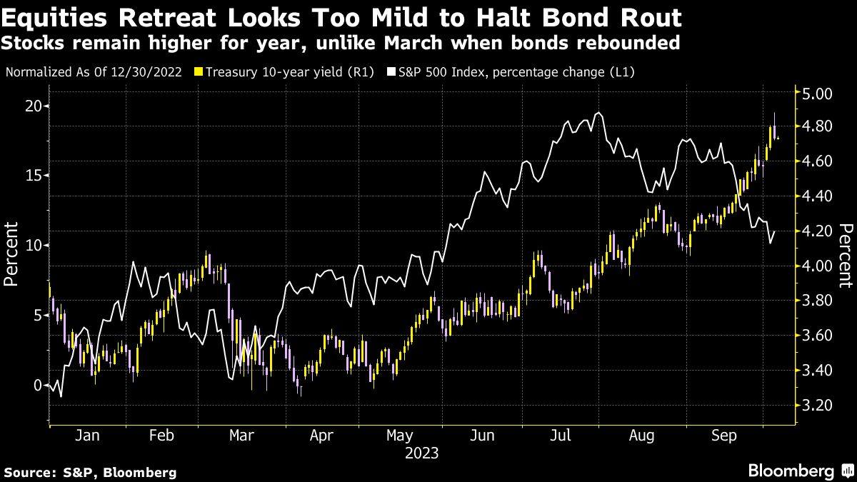 Only an equities crash can rescue the bond market, Barclays says