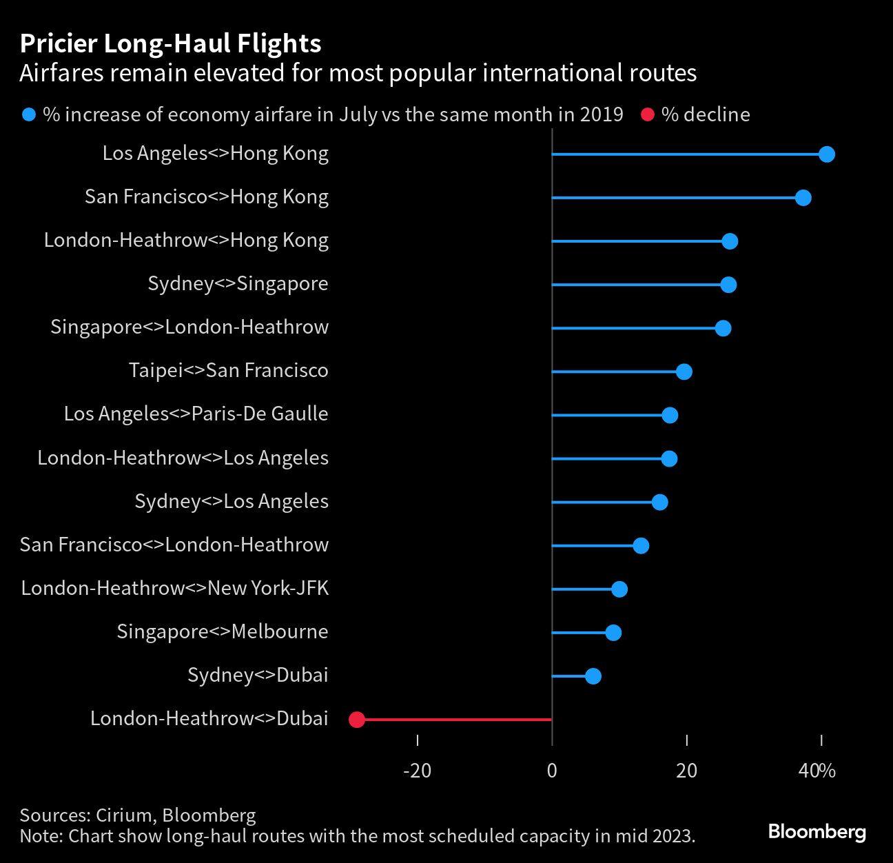 Pricier Long-Haul Flights | Airfares remain elevated for most popular international routes