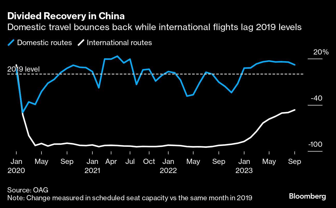 Divided Recovery in China | Domestic travel bounces back while international flights lag 2019 levels