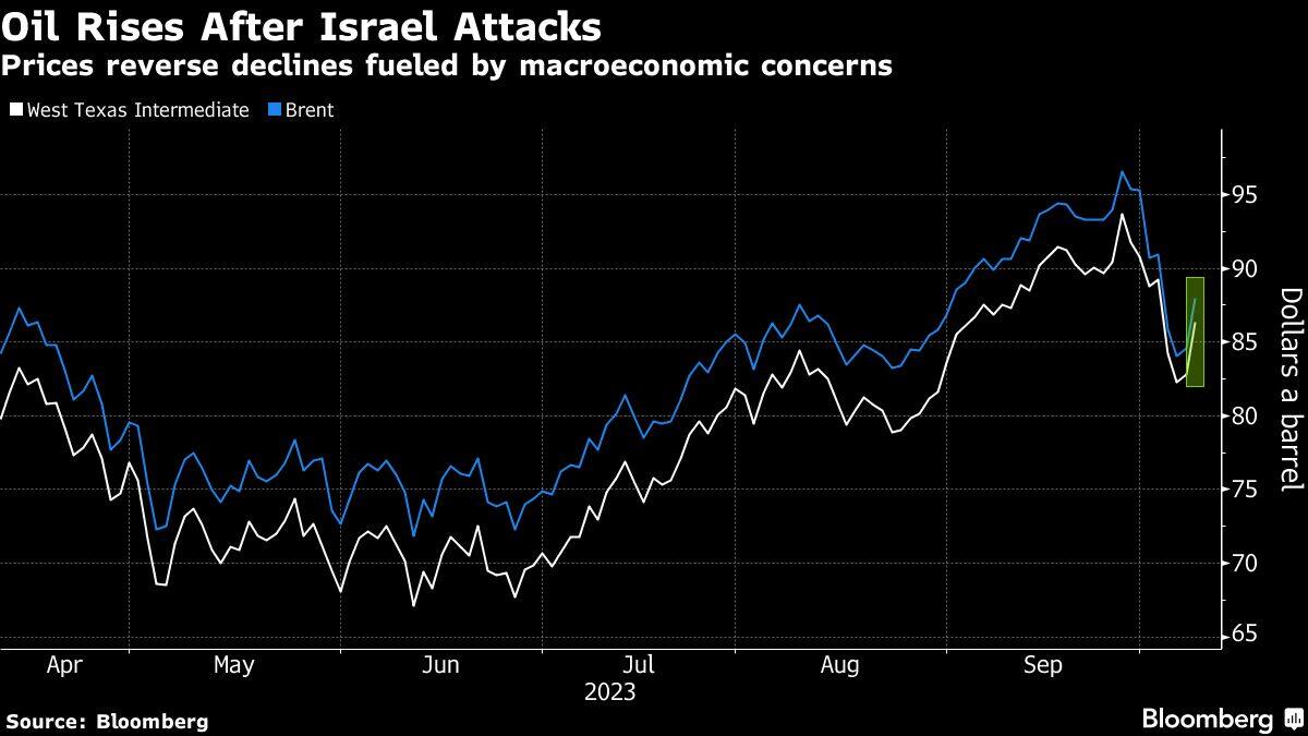 Oil jumps as Hamas’ attack on Israel fans Middle East tensions