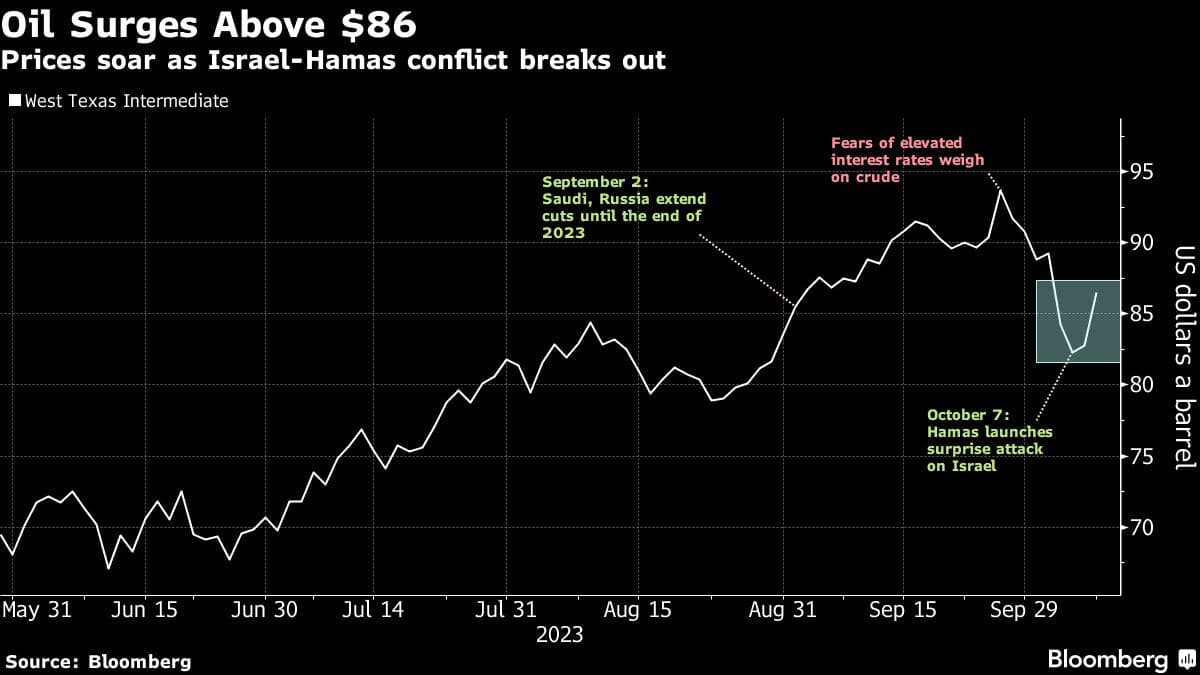 Oil Surges Above $86 | Prices soar as Israel-Hamas conflict breaks out
