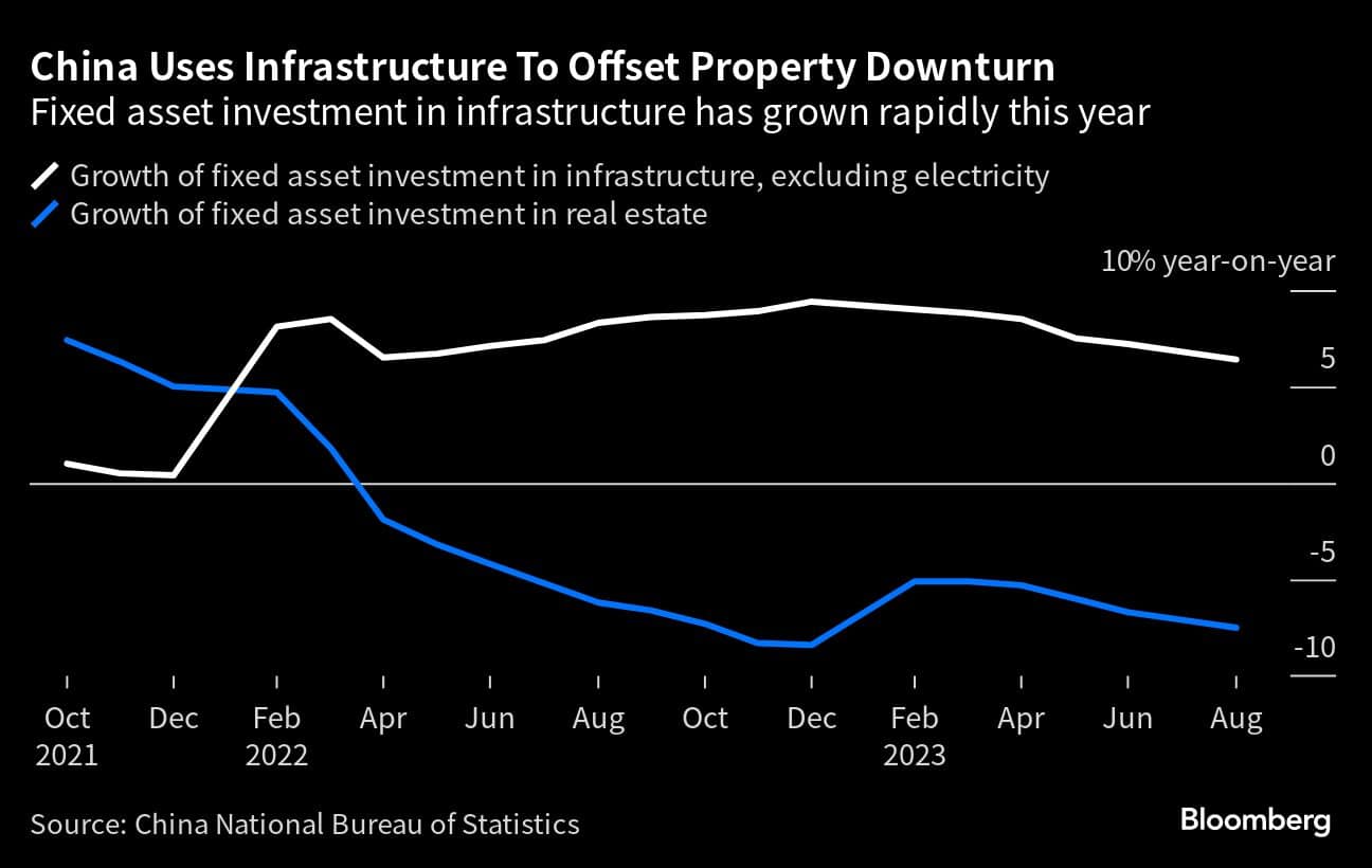China Uses Infrastructure To Offset Property Downturn | Fixed asset investment in infrastructure has grown rapidly this year