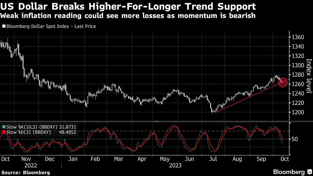 US dollar heads for longest losing streak since 2020