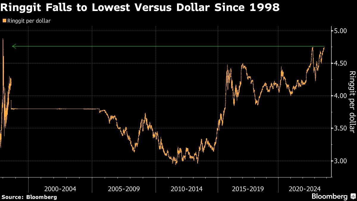 Ringgit Falls To 25-year Low, The Worst Performer In Asia After Yen ...