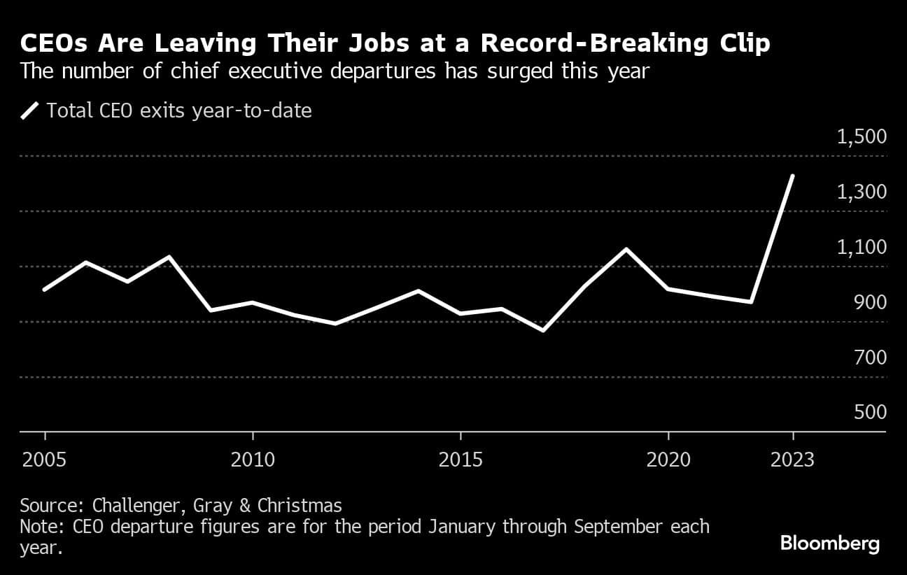 CEOs Are Leaving Their Jobs at a Record-Breaking Clip | The number of chief executive departures has surged this year