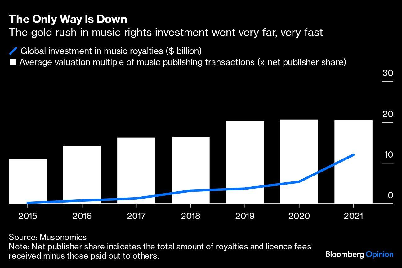 The Only Way Is Down | The gold rush in music rights investment went very far, very fast
