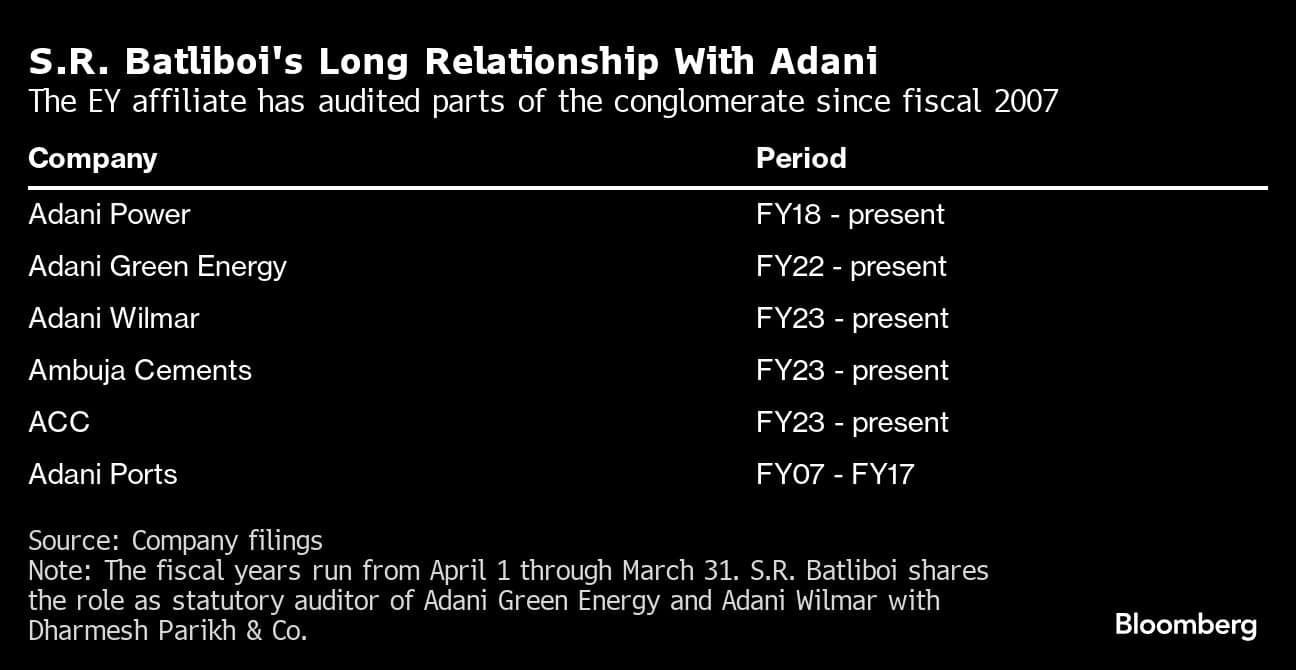 S.R. Batliboi's Long Relationship With Adani | The EY affiliate has audited parts of the conglomerate since fiscal 2007