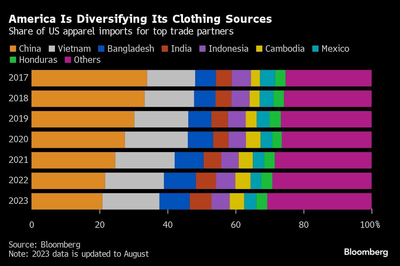 America Is Diversifying Its Clothing Sources | Share of US apparel imports for top trade partners