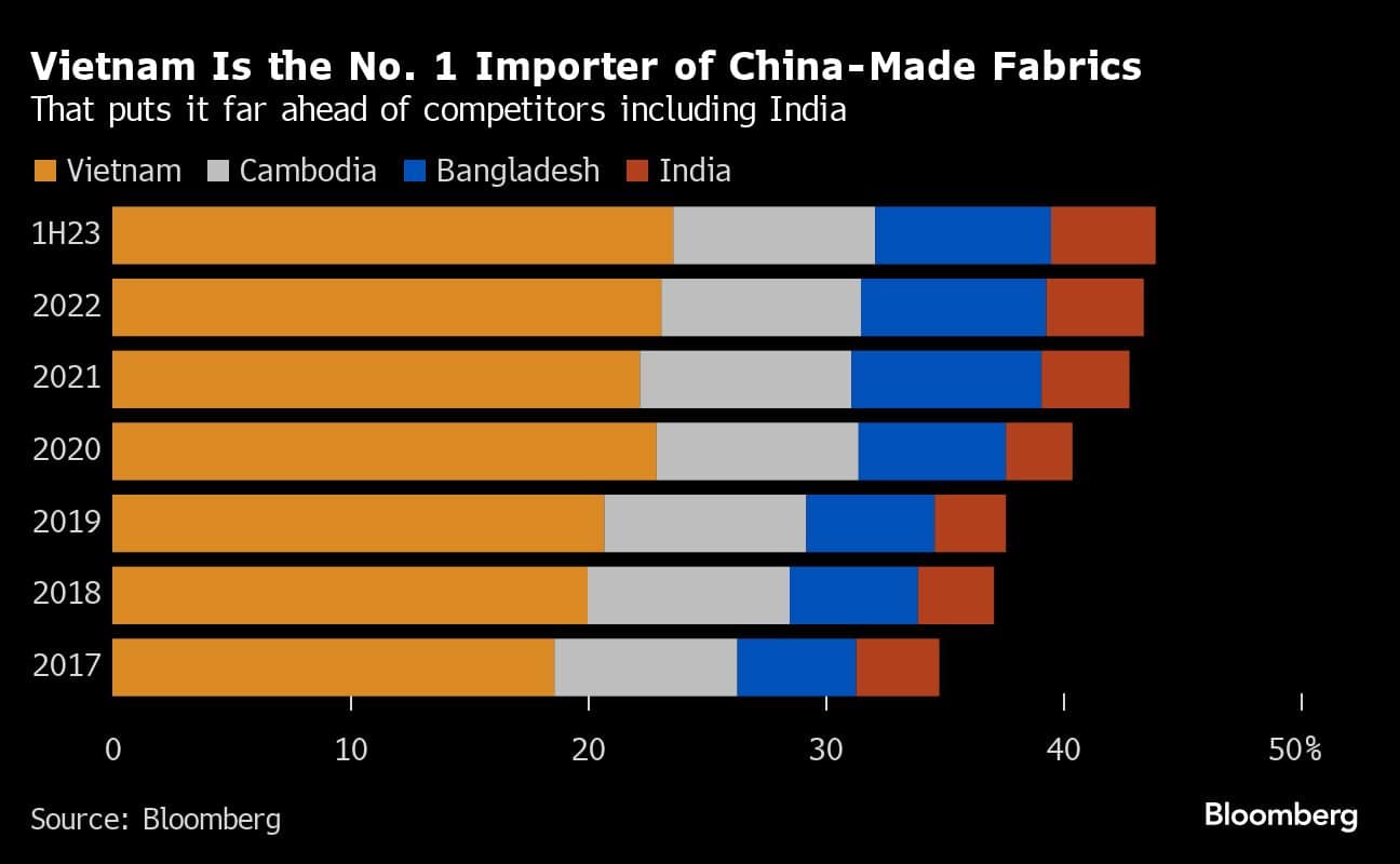 Vietnam Is the No. 1 Importer of China-Made Fabrics | That puts it far ahead of competitors including India