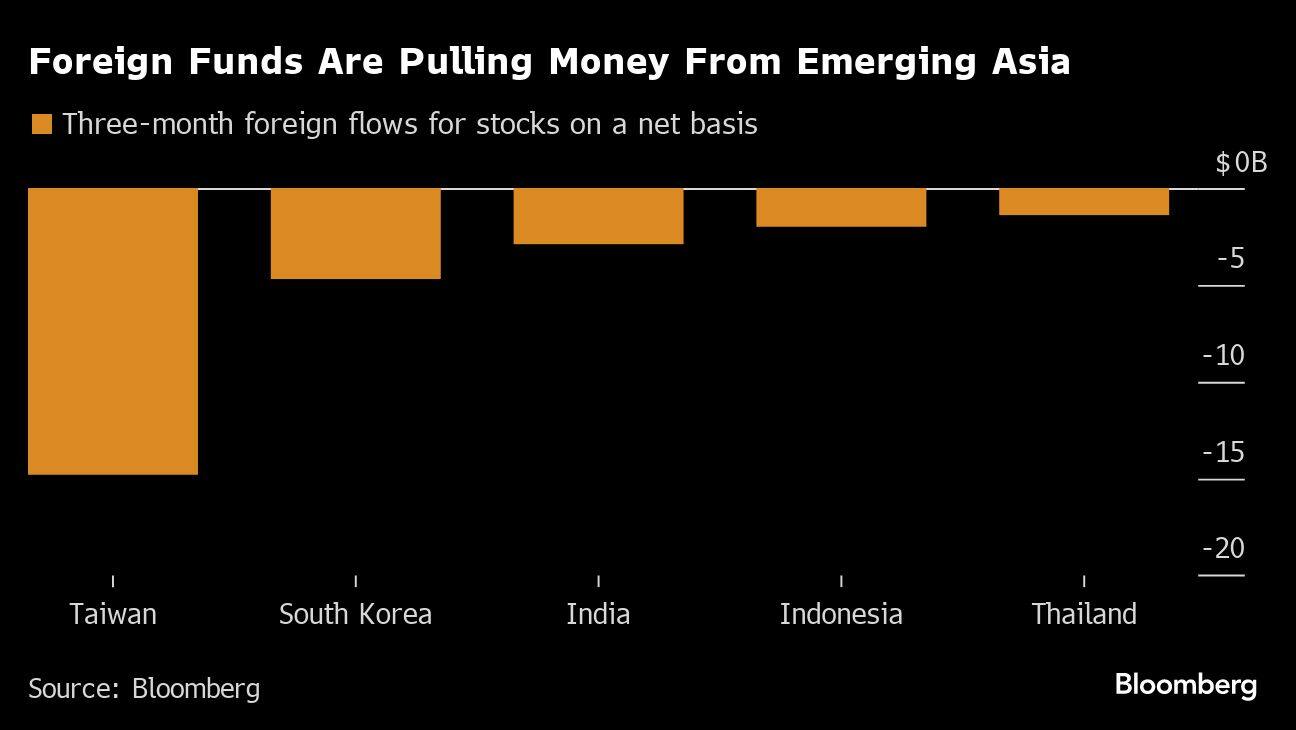 Global rout sparks $27 billion exit from EM Asia Equities