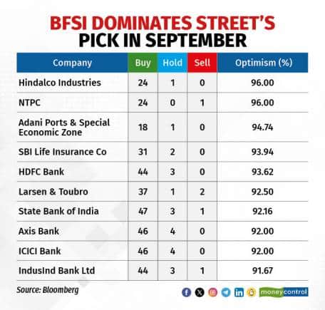 BFSI dominates Street