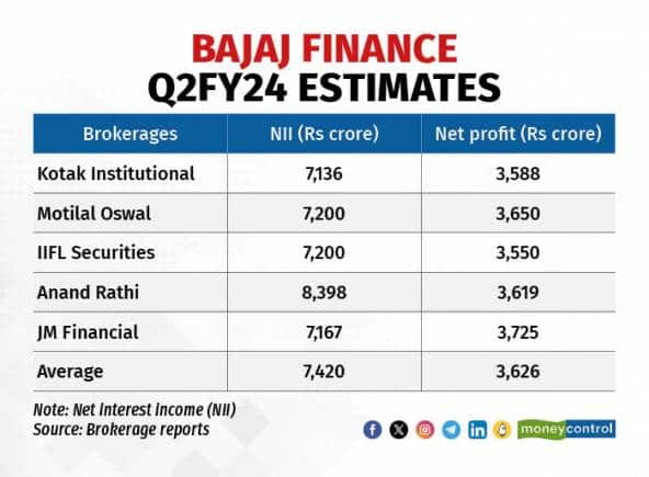 Bajaj Finance Q2 Preview: Profit May Grow 30% YoY; Pressure On Margins ...