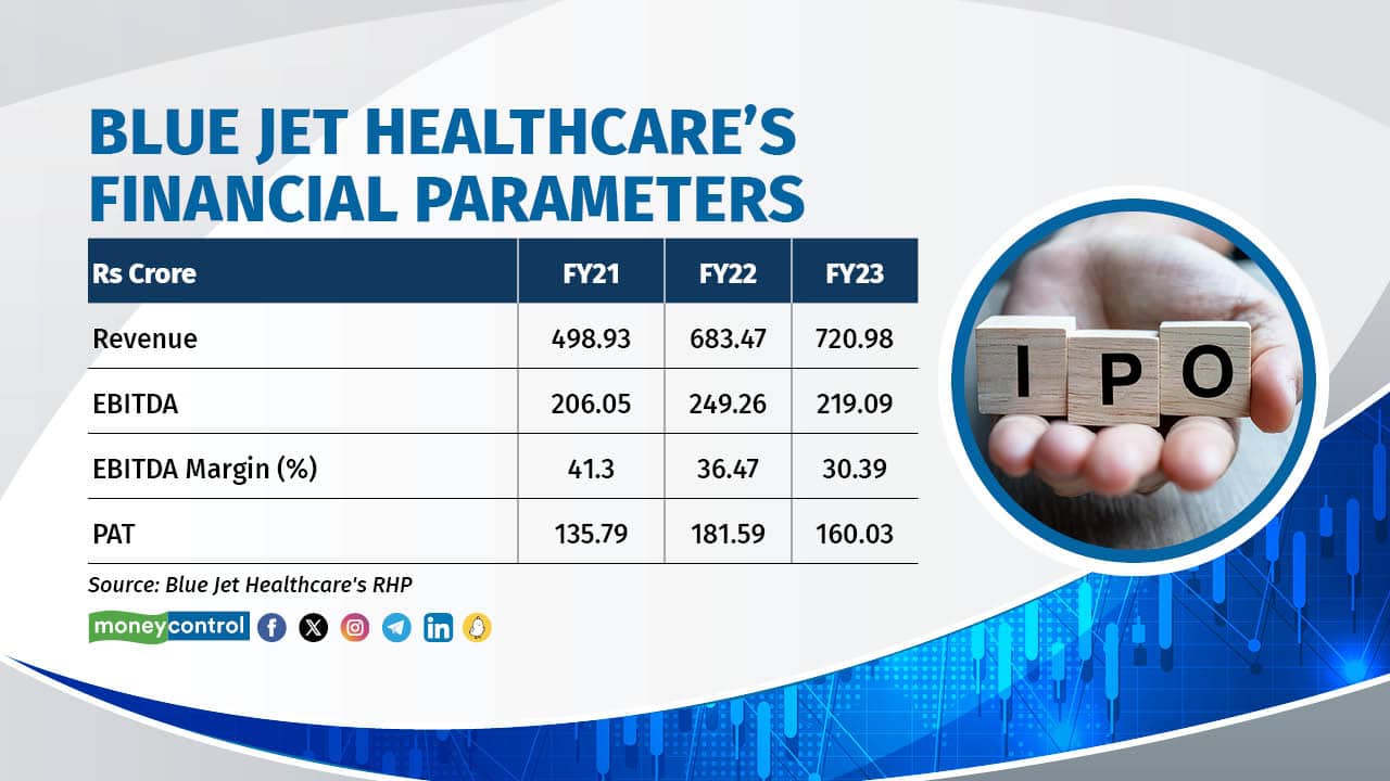 Blue Jet Financial Parameters