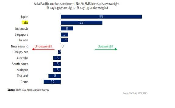 BofAOverweightIndia