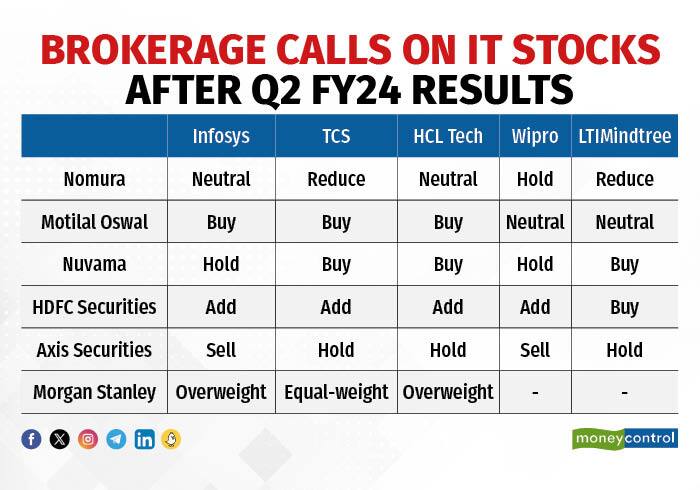 Brokerage Calls on IT stocks after Q2 FY24 results