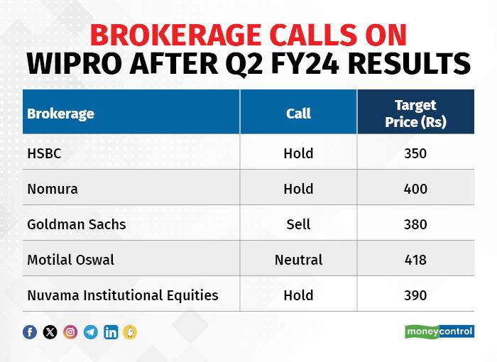 Brokerage call on Wipro