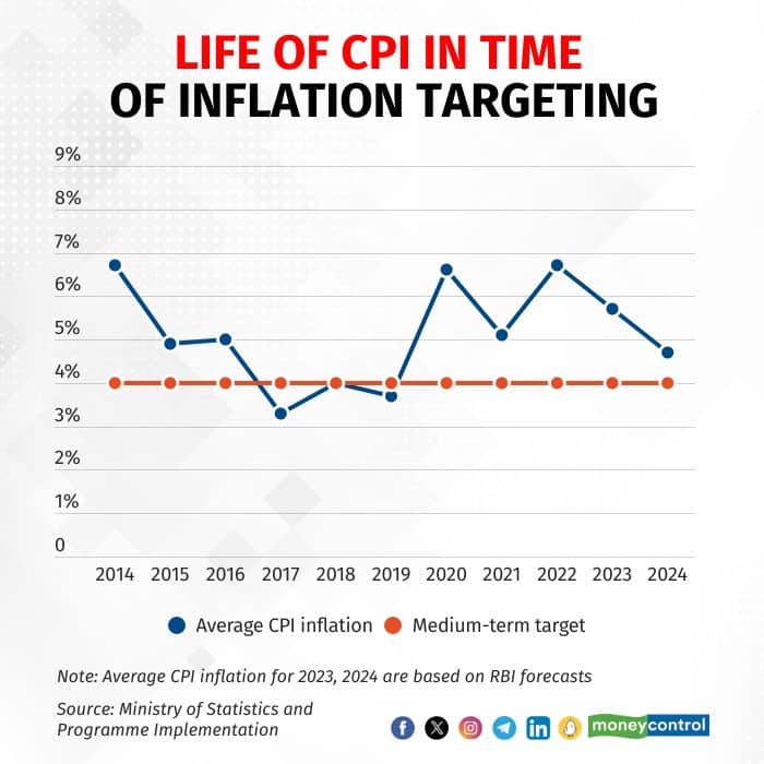 CPI inflation during times of FIT