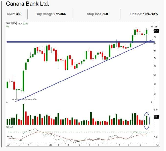 Canara bank oct 30