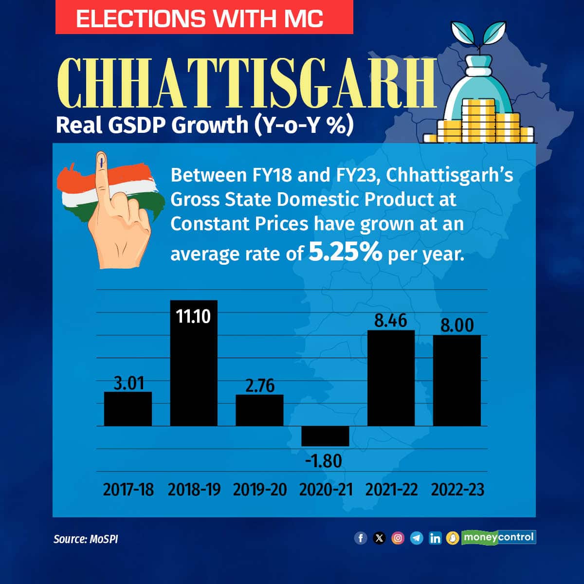 Between FY18 and FY23, Chhattisgarh's Gross State Domestic Product at Constant Prices have grown at an average rate of 5.25% per year.