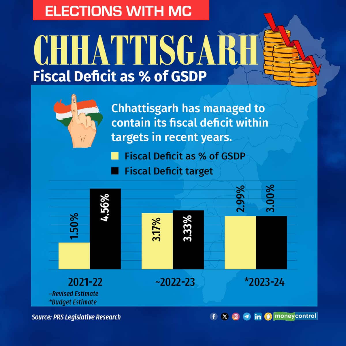 Chhattisgarh has managed to contain its fiscal deficit within targets in recent years.