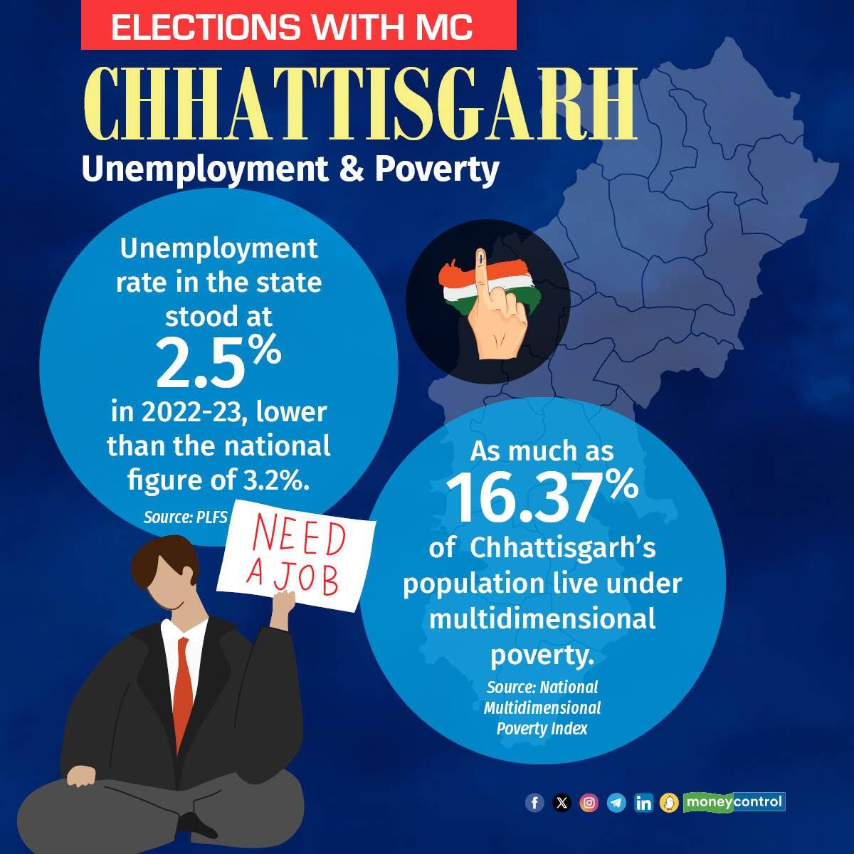 Unemployment rate in the state stood at 2.5% in 2022-23, lower than the national figure of 3.2%. As much as 16.37% of Chhattisgarh's population live under multidimensional poverty.