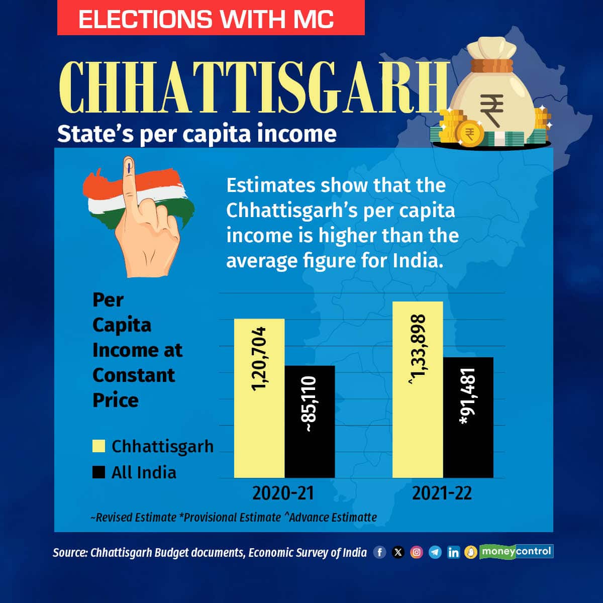 Estimates show that Chhattisgarh's per capita income is higher than the average figure for India.