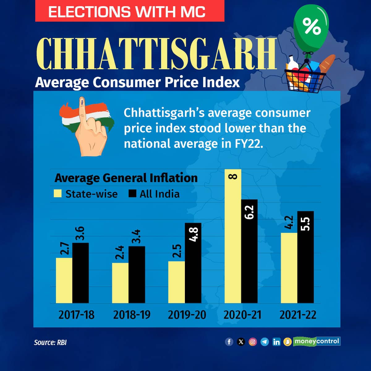Chhattisgarh's average consumer price index stood lower than the national average in FY22.