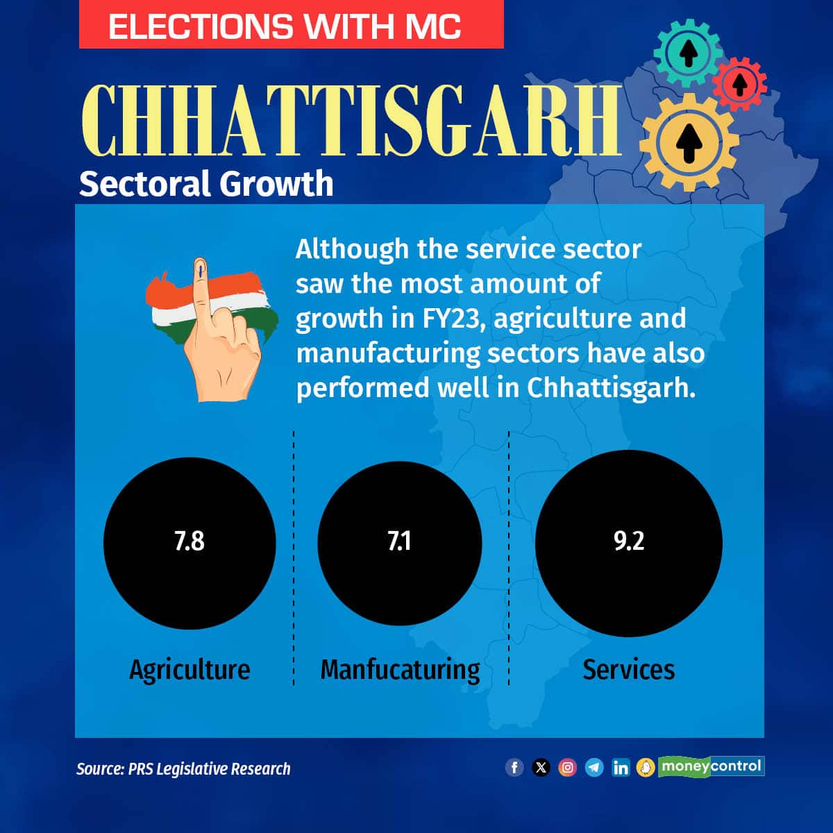 Although the services sector saw the most amount of growth in FY23, agriculture and manufacturing sectors have also performed well in Chhattisgarh.