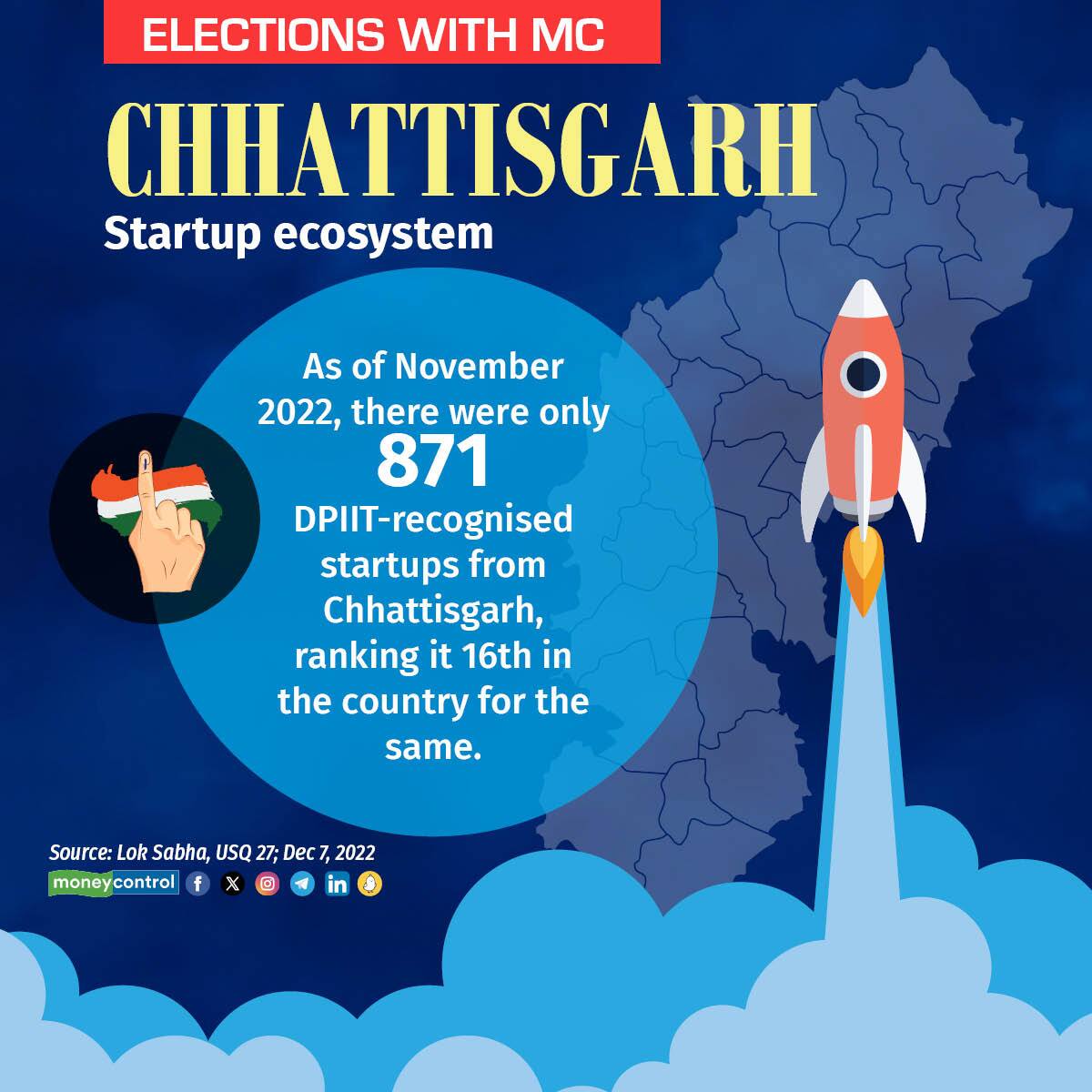 As of November 2022, there were only 871 DPIIT-recognised startups from Chhattisgarh, ranking it 16th in the country for the same.