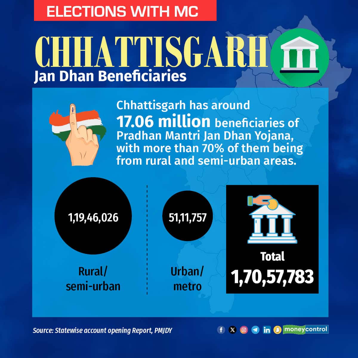 Chhattisgarh has around 17.06 million beneficiaries of Pradhan Mantri Jan Dhan Yojana, with more than 70% of them being from rural and semi-urban areas.