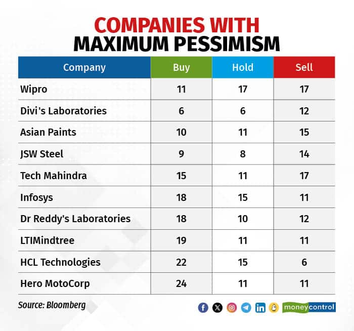 Companies with most pessimism