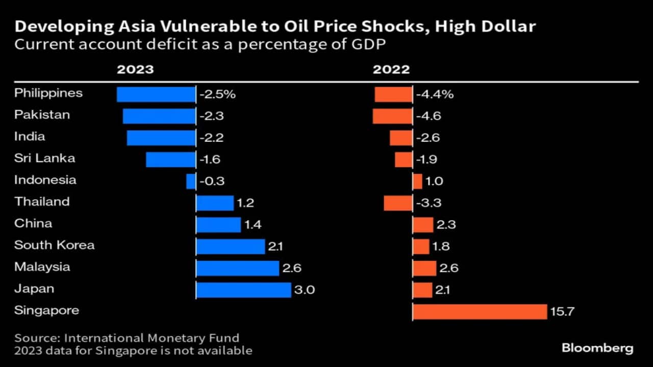 The chart above shows emerging Asian bonds have become less attractive for investors — the premiums a borrower pays to own Indian or Indonesian bonds against US debt, for example, have hit the lowest level since at least the 2008-09 global financial crisis.