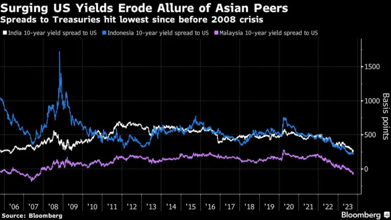 The jump in both the dollar and long-term Treasury yields exacerbate the risks for economies running high current-account deficits.
