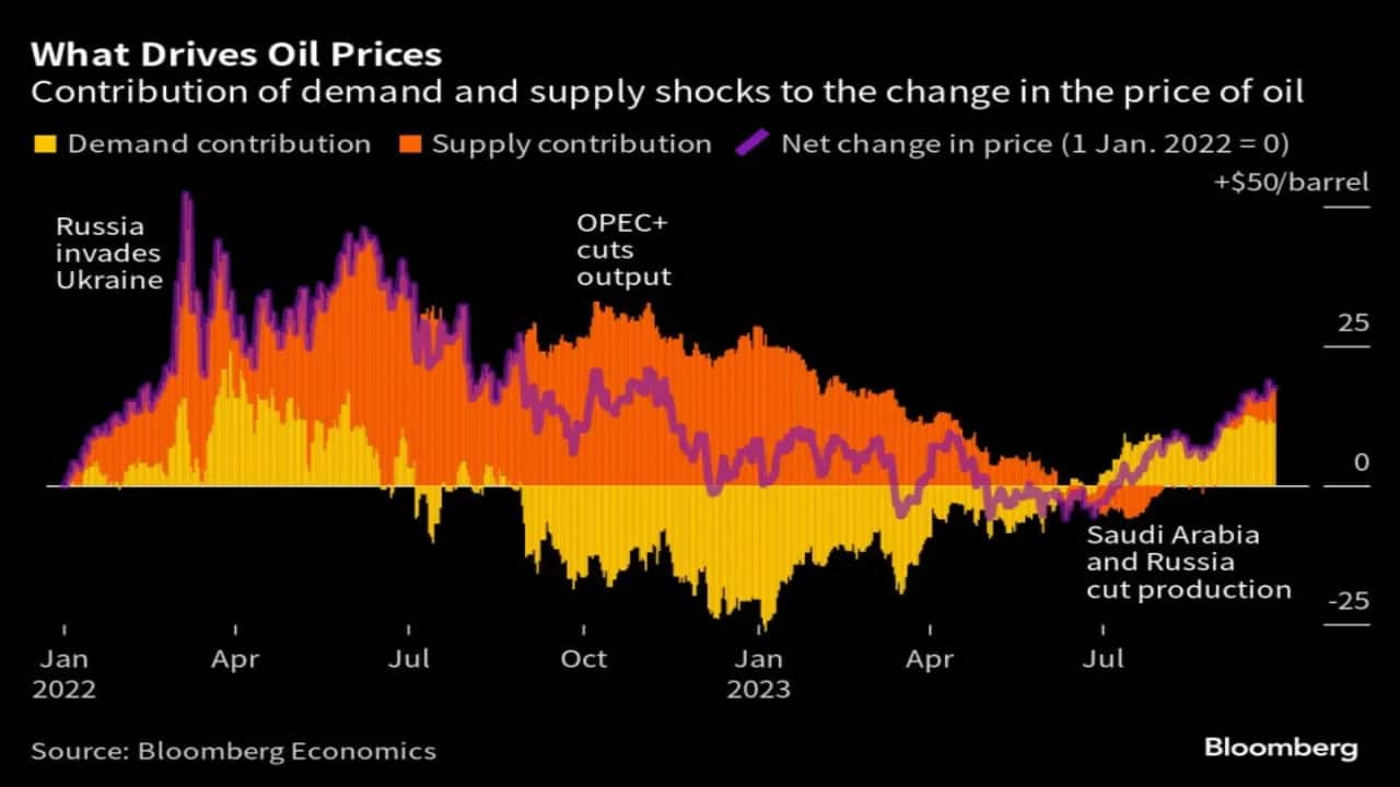 Brent crude prices have jumped almost 20% in the past three months and Bloomberg Economics estimates they could soar to $150 a barrel, from about $90 now, if the Middle East conflict widens to include Iran. 