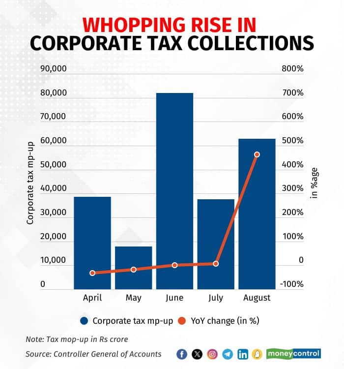 Corporate tax collections Aug 2023