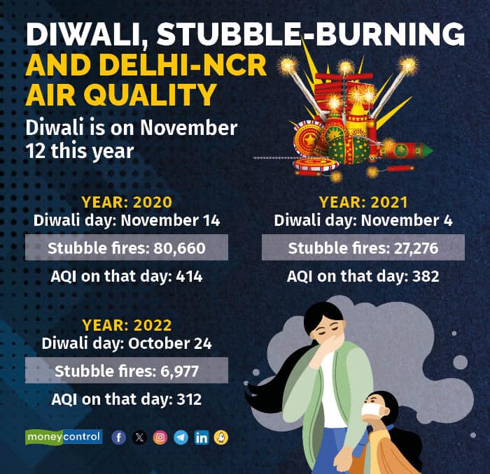 When late Diwali and peak stubble-burning season have coincided since 2020.