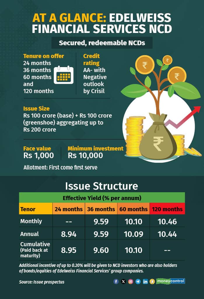 Edelweiss Financial Services NCD