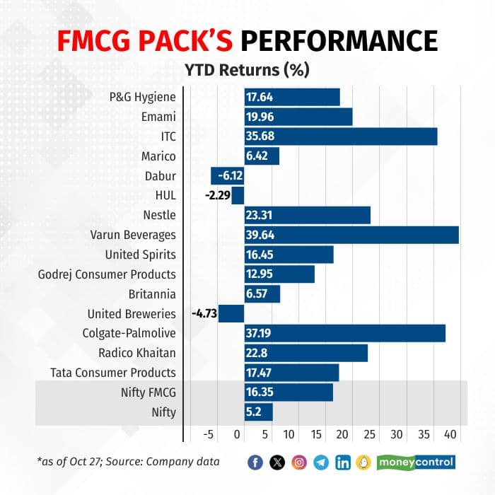 FMCG
