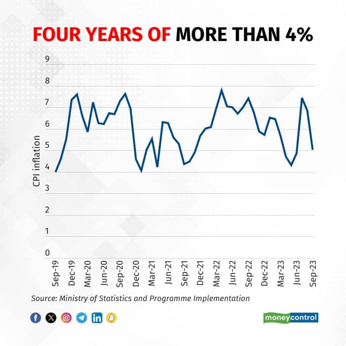 Four years of 4% plus CPI inflation