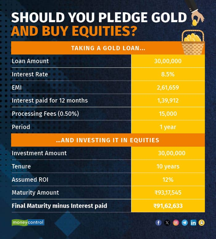 should-you-pledge-gold-to-invest-in-equities