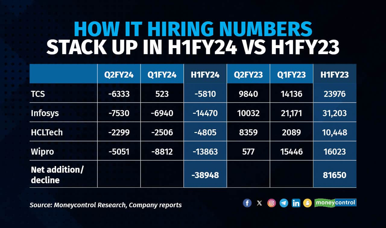 H1FY24 Vs H2FY23 Hiring 191023_001 (1)